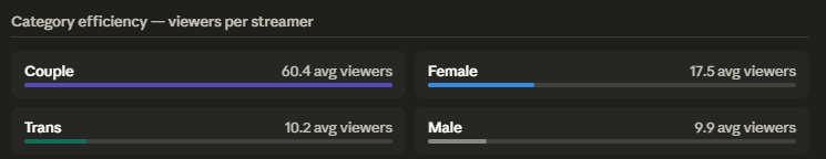 Category efficiency — viewers per streamer