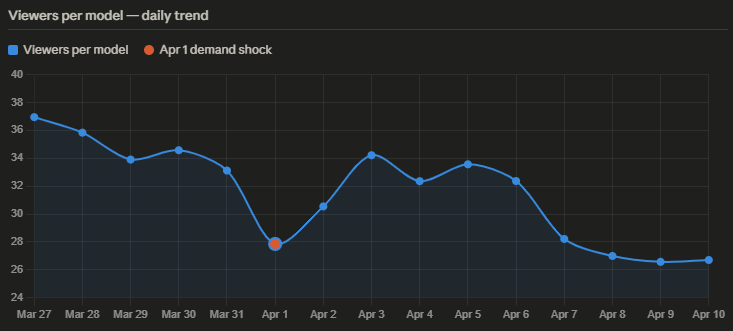 Viewers per model — daily trend