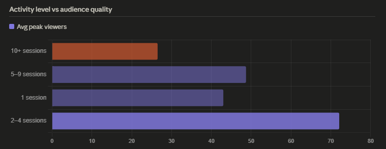 Activity level vs audience quality
