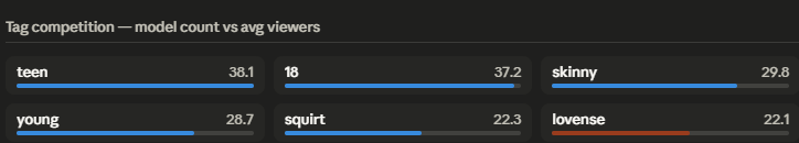 Tag competition — model count vs avg viewers