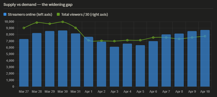 Supply vs demand — the widening gap